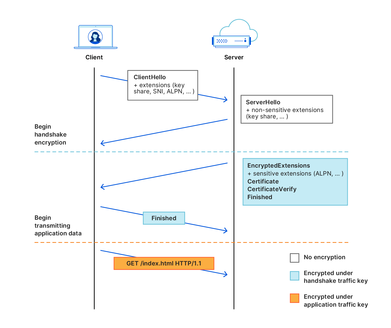 TLS 1.3 握手流程图